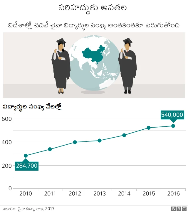 విదేశాల్లో చదువుతున్న చైనా విద్యార్థులు