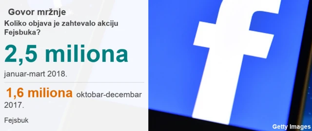 Vizualni prikaz statistike objava koje su sadržale govor mržnje