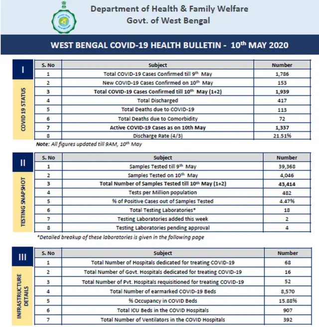 पश्चिम बंगाल कोरोना के आंकड़े