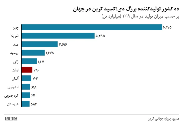 ده کشور تولیدکننده بزرگ دی‌اکسید کربن در سال ۲۰۱۹