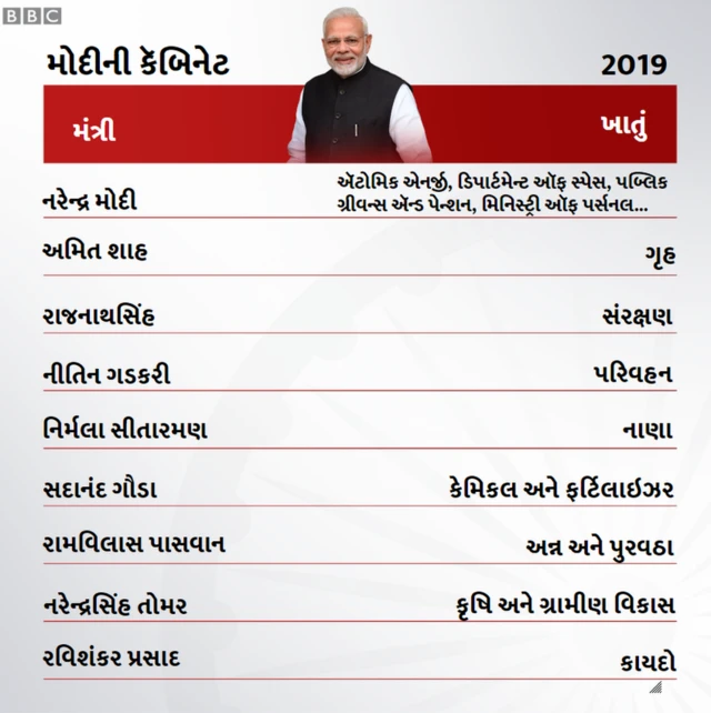 મોદીનું મંત્રાલય