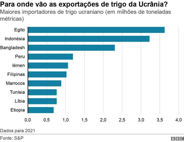 gráfico mostra países que mais compram trigo da Ucrânia, lista liderada por Egito, Indonésia e Bangladesh