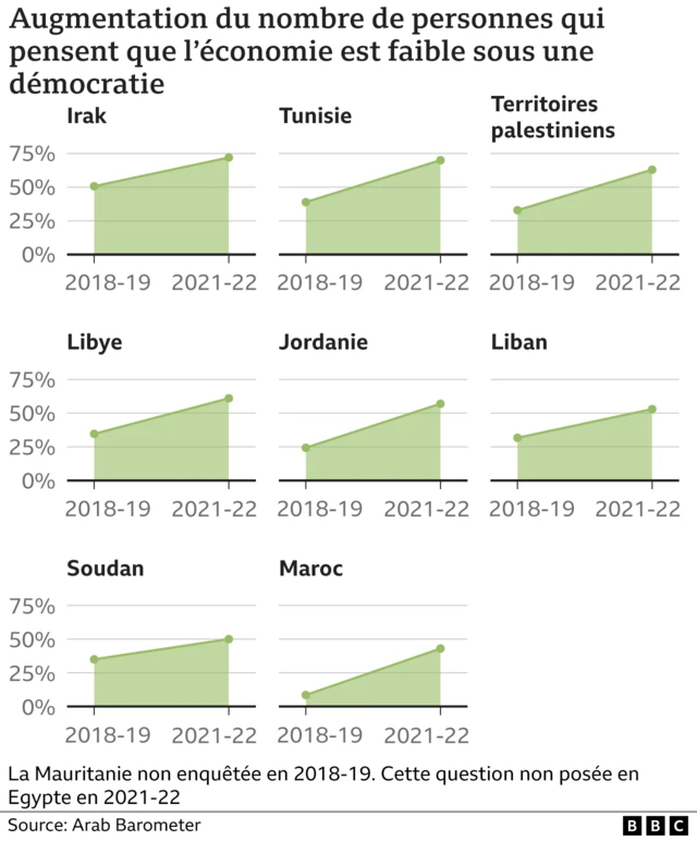 Graphique montrant la proportion de personnes qui pensent que l'économie est faible au sein d'une démocratie. Dans les huit localités, on observe une hausse depuis la précédente enquête de 2018-2019.