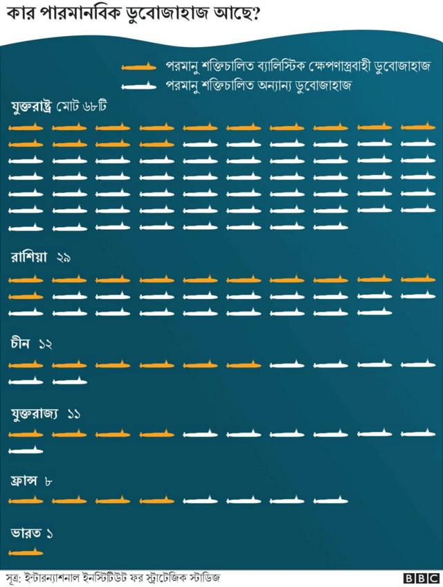 কার পারমাণবিক ডুবোজাহাজ প্রযুক্তি আছে?