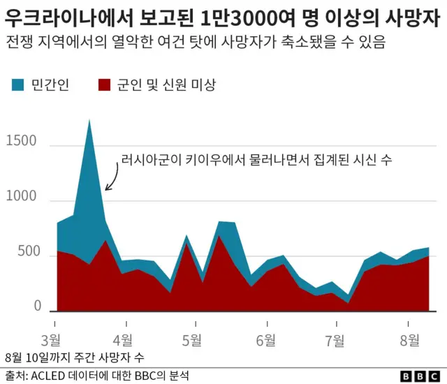 우크라 전쟁 사망자 집계