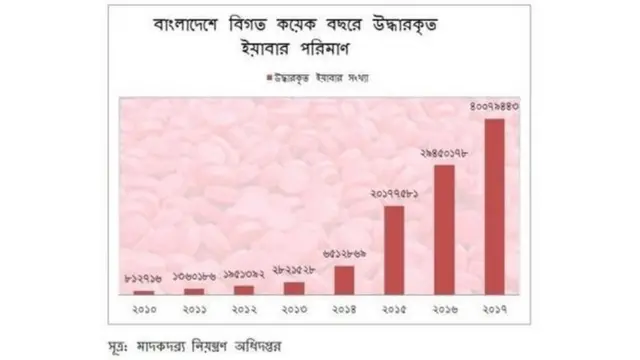 বাংলাদেশে বিগত কয়েক বছরে উদ্ধারকৃত ইয়াবার পরিমাণ