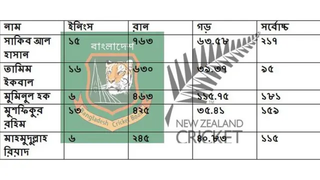 ক্রিকেট, বাংলাদেশ, নিউজিল্যান্ড