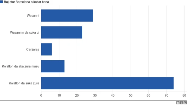 Bajintar Barcelona a kakar bana