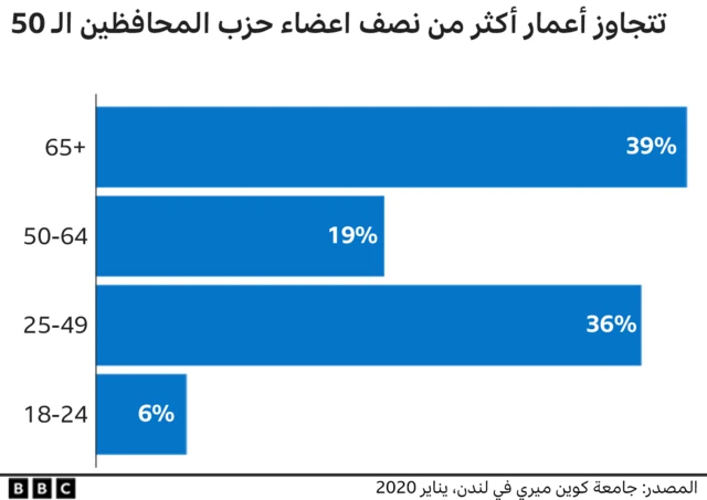 الشرائح العمرية لأعضاء حزب المحافظين