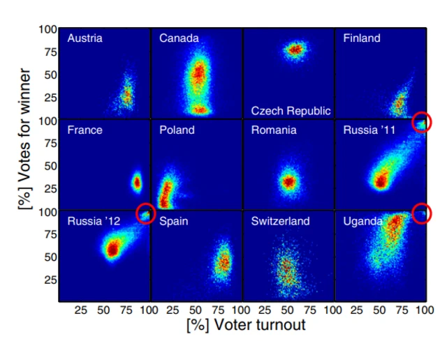 Gráficos do tipo histograma mostram a correlação entre taxapixbet futebol originalcomparecimento e votação do candidato vencedorpixbet futebol originaldiversos países. Rússia e Uganda se destacam pela 'mancha' no canto superior direito, um indicativopixbet futebol originalpossível fraude