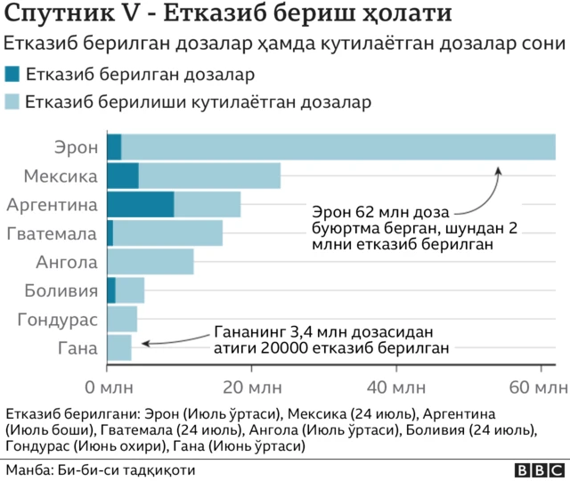 Спутник вакциналарини етказиб бериш бўйича вазият