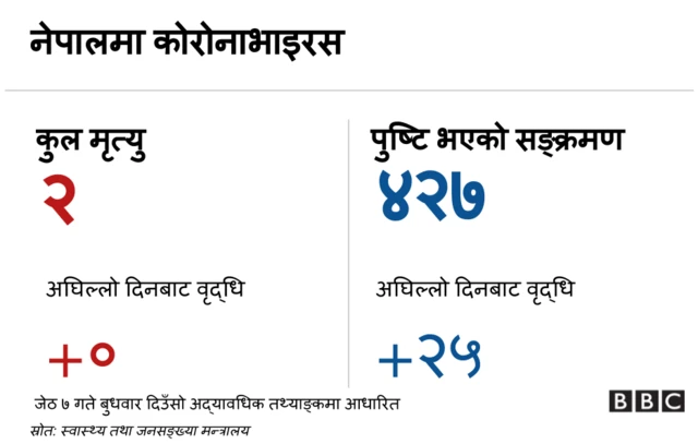 नेपाल कोरोनाभाइरस