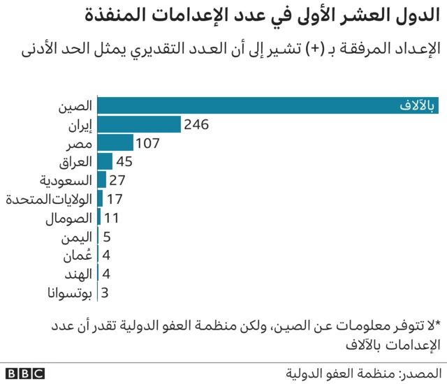 الإعدامات في عام 2020