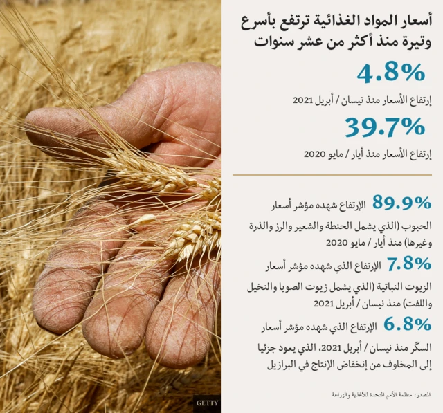 رسم توضيحي حول ارتفاع أسعار المواد الغذائية