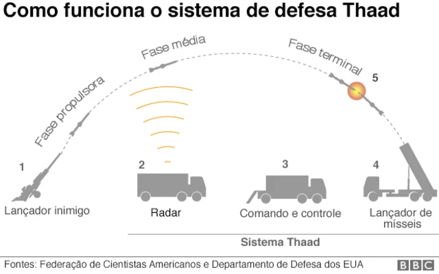 Diagrama do sistema Thaad