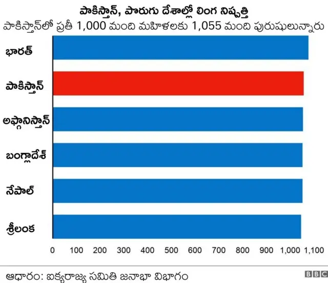 లింగ నిష్పత్తి