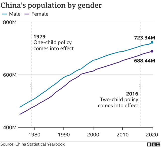 중국 성비율 도표