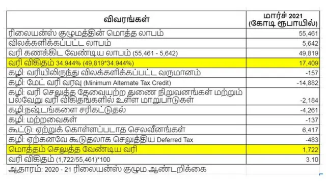 ர்லையன்ஸ் குழும வரி விவரம்