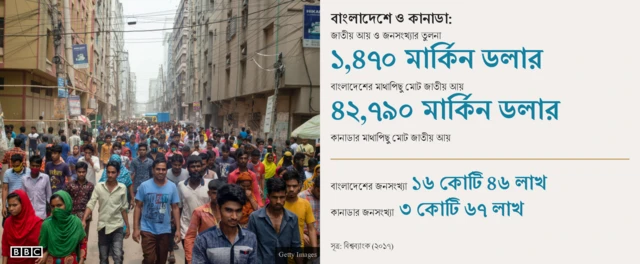 কানাডা, বাংলাদেশ, জিডিপি, অর্থনীতি,