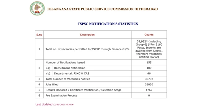 తెలంగాణలో ప్రభుత్వ ఉద్యోగాలు