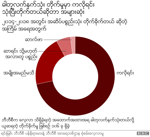 ဘီဘီစီ ပန်နိုရားမားနဲ့ ဘီဘီစီ အာရေးဘစ်ဌာန သုတေသန အချက်အလက်