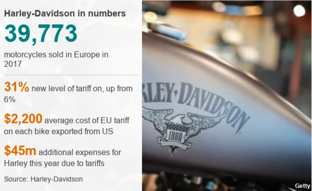 Harley Davidson to make more motorcycles outside the US BBC News