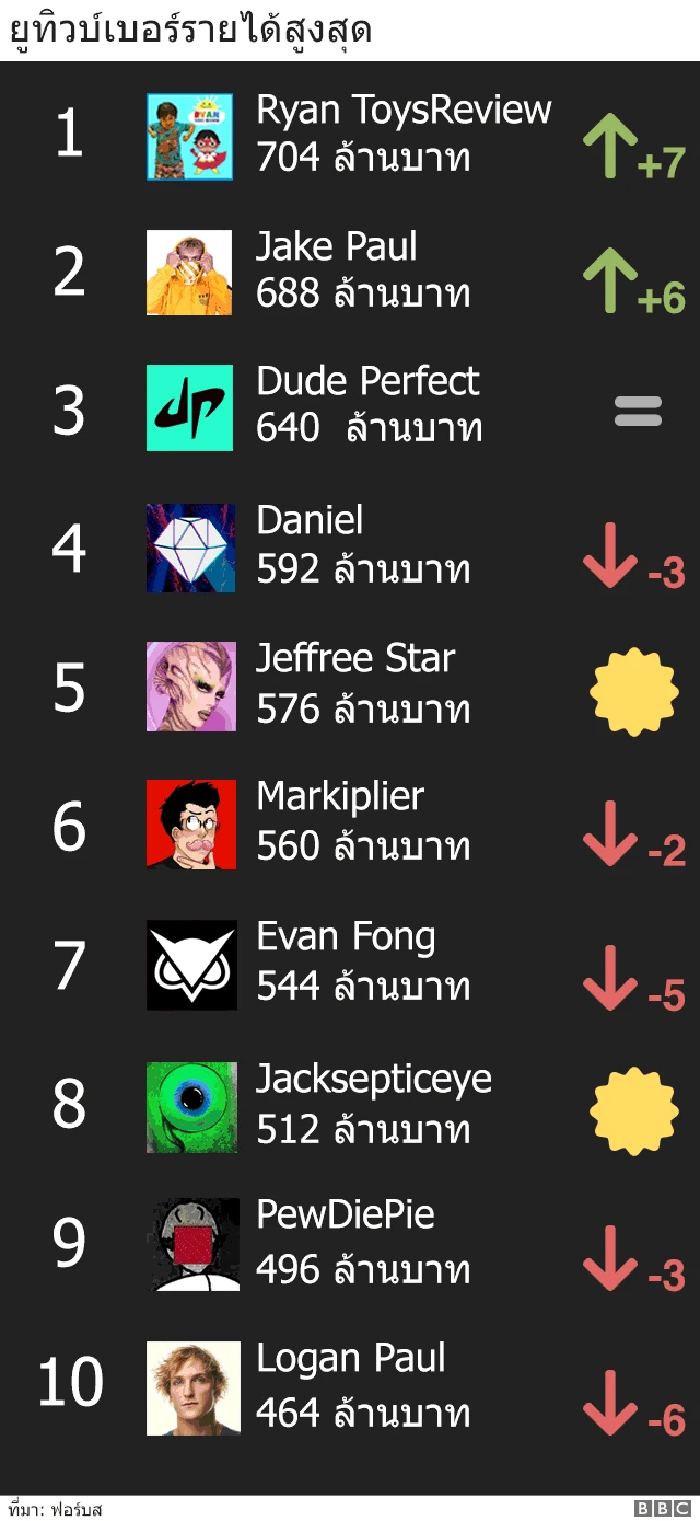 ยูทิวบ์เบอร์ทำรายได้สูงสุดประจำปี 2018