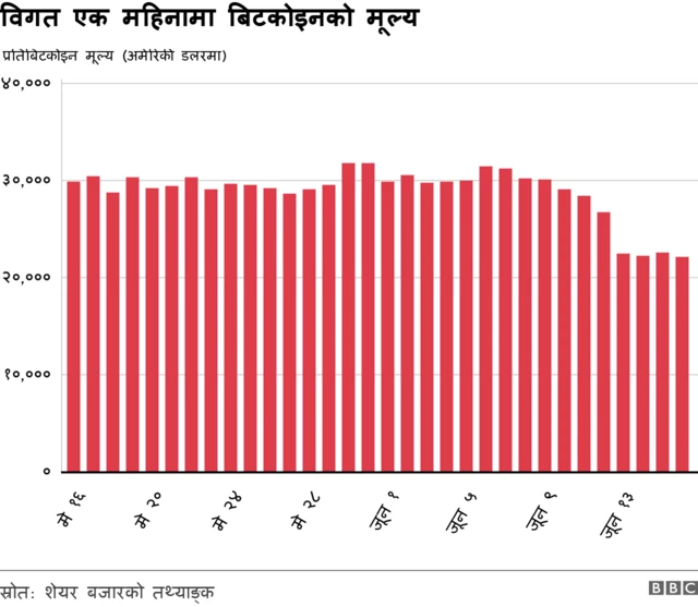 बिटकोइनको मूल्य