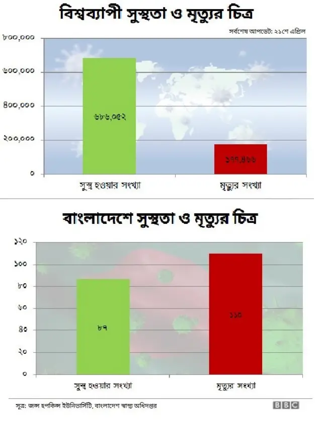 বাংলাদেশে সুস্থতার হার