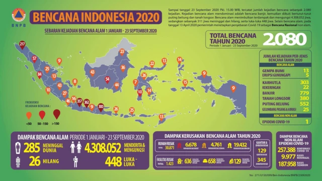 Bencana alam melanda Indonesia sepanjang tahun 2020, didominasi fenomena hidrometeorologi.