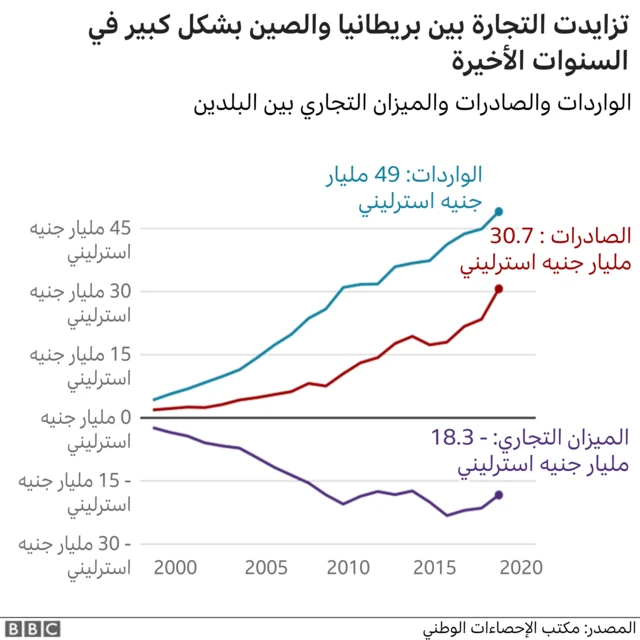 التبادل التجاري بين الصين وبريطانيا