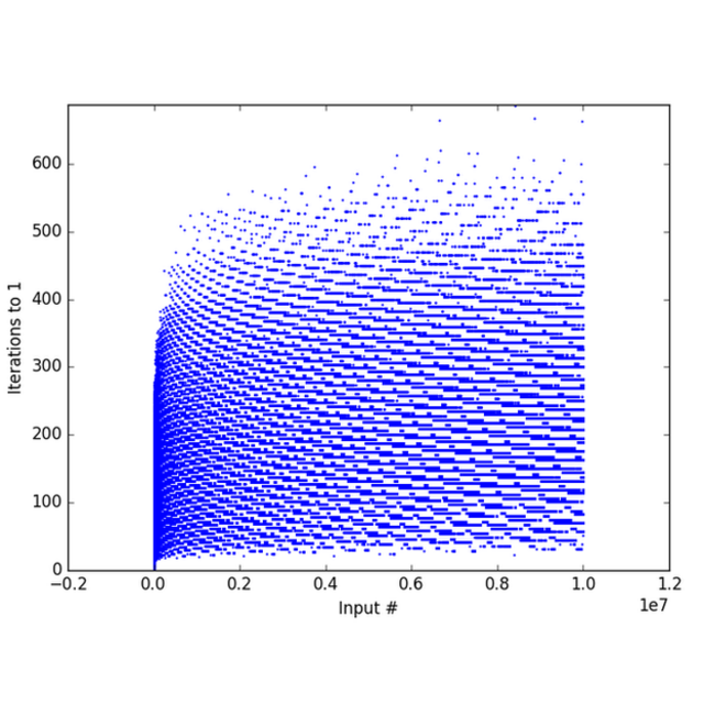 Iterações necessárias para chegar a 4, 2, 1 para os númeroscomo ganhar nas apostas esportivas2 a 10.000.000