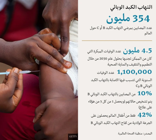 معلومات عن حالات الإصابة بالتهاب الكبد الوبائي والوفيات الناتجة عنه