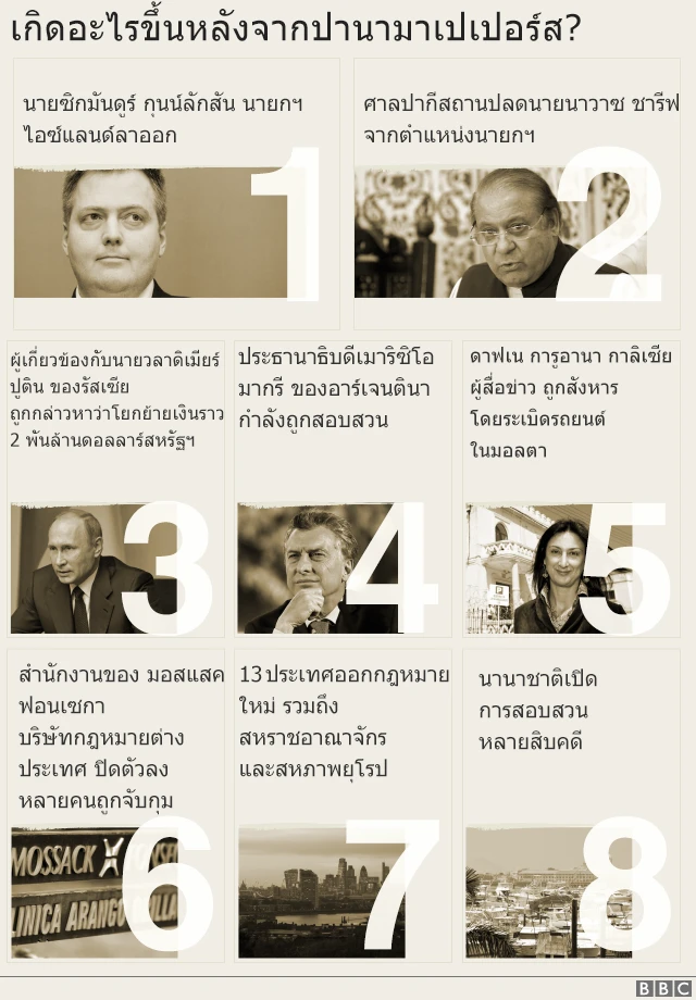 เกิดอะไรขึ้นหลังการเปิดโปงปานามาเปเปอร์ส