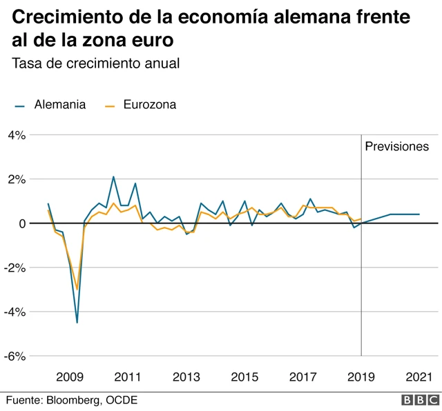 Gráfico que compara el crecimiento económico alemán y el de la eurozona.