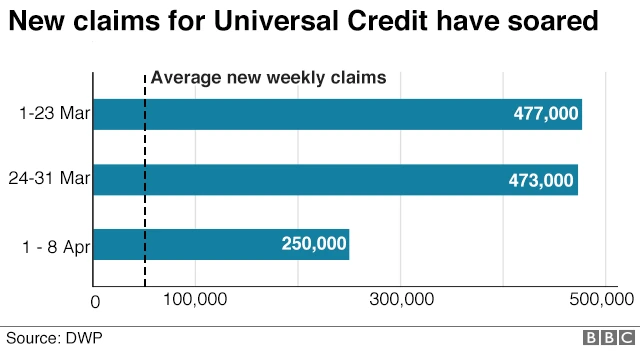 Bar chart showing new claims for Universal Credit have soared