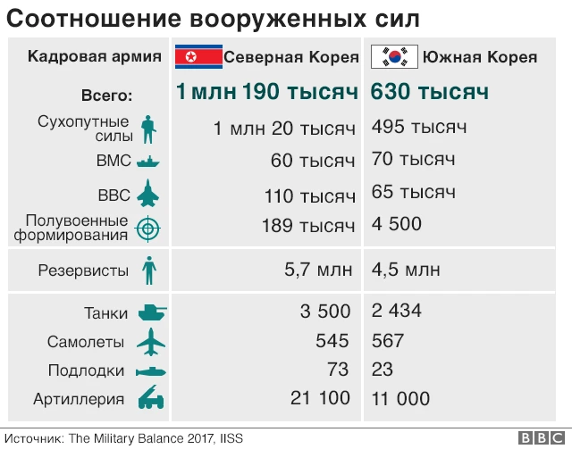 Соотношение вооруженных сил