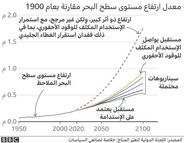 معدل ارتفاع منسوب مياه البحر