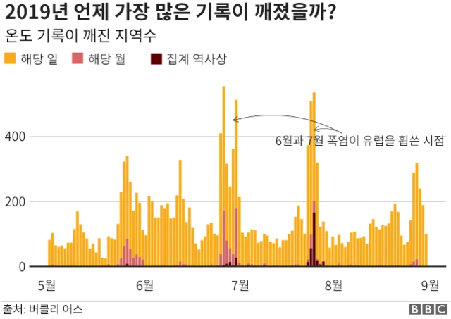 최고 기온이 경신된 시점을 볼 수 있다