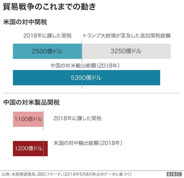 解説】 グラフで見る米中貿易戦争 - BBCニュース