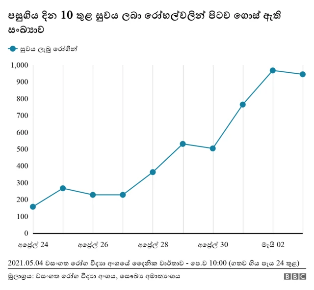 කොරෝනා තත්වය