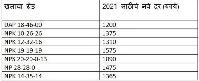 जय किसानच्या खतांचा दर