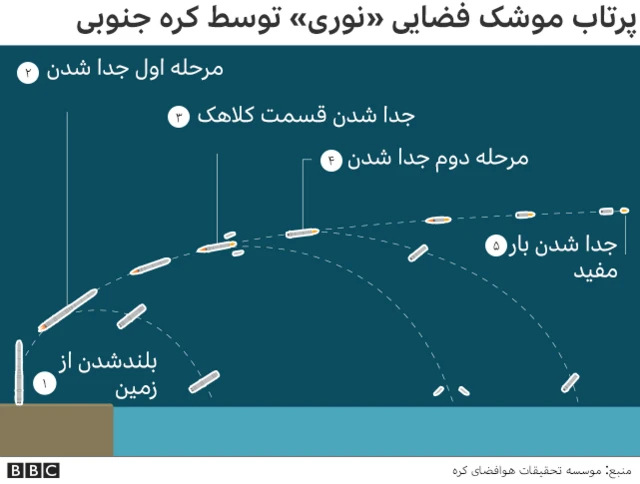 موشک کره جنوبی
