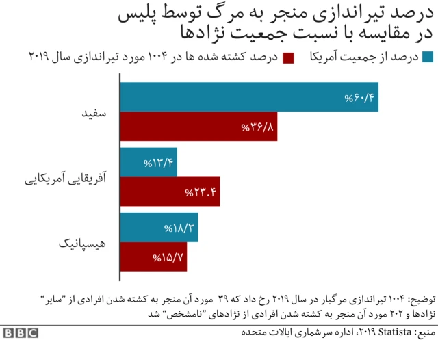 تیراندازی مرگبار در آمریکا