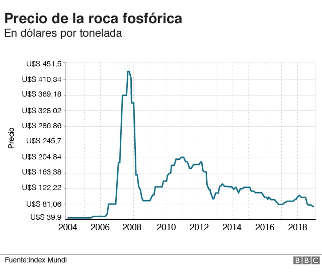 Precio roca fosfórica