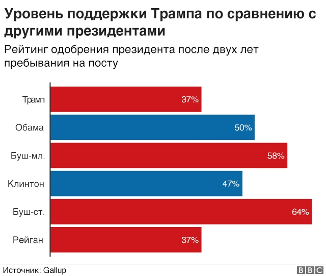 график - одобрение трампа