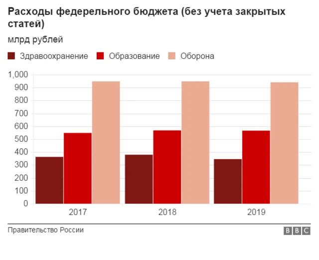 Расходы на оборону даже без учета скрытых статей бюджета будут намного выше расходов на образование и здравоохранение
