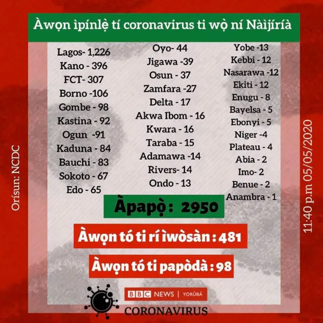 Apapọ iye awọn ti coronavirus ti mu ni Naijiria