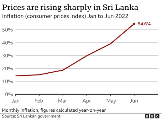 သီရိလင်္ကာငွေကြေးဖောင်းပွမှုနှုန်း ၅၀ ရာခိုင်နှုန်းကျော်ထိ တဟုန်ထိုး ထိုးတက်