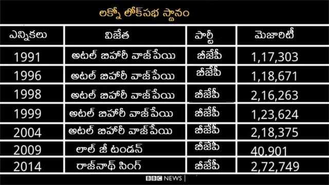 లక్నోలో గెలిచేదెవరు